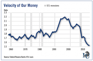 Velocity-of-our-money-chart-investment-u