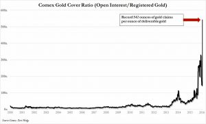 comex gold coverage ratio