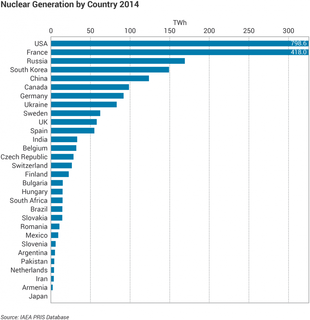 General countries. Nuclear Energy in the World. Most nuclear consumption Countries. Nuclear Energy Generation cost 50 years.